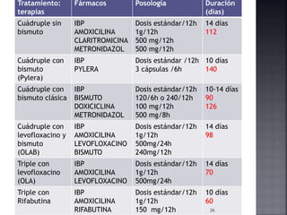 Tratamiento:
terapias
Fármacos Posología Duración
(días)
Cuádruple sin
bismuto
IBP
AMOXICILINA
CLARITROMICINA
METRONIDAZOL
Dosis estándar/12h
1g/12h
500 mg/12h
500 mg/12h
14 días
112
Cuádruple con
bismuto
(Pylera)
IBP
PYLERA
Dosis estándar /12h
3 cápsulas /6h
10 días
140
Cuádruple con
bismuto clásica
IBP
BISMUTO
DOXICICLINA
METRONIDAZOL
Dosis estándar/12h
120/6h o 240/12h
100 mg/12h
500 mg/8h
10-14 días
90
126
Cuádruple con
levofloxacino y
bismuto
(OLAB)
IBP
AMOXICILINA
LEVOFLOXACINO
BISMUTO
Dosis estándar/12h
1g/12h
500mg/24h
240mg/12h
14 días
98
Triple con
levofloxacino
(OLA)
IBP
AMOXICILINA
LEVOFLOXACINO
Dosis estándar/12h
1g/12h
500mg/24h
14 días
70
Triple con
Rifabutina
IBP
AMOXICILINA
RIFABUTINA
Dosis estándar/12h
1g/12h
150 mg/12h
10 días
60
26
 
