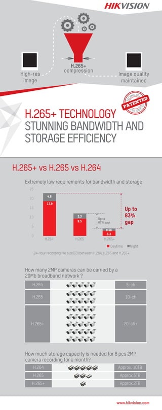 Extremely low requirements for bandwidth and storage
24-Hour recording file size(GB) between H.264, H.265 and H.265+
25
20
15
10
5
0
H.264
Up to
67% gap
Up to
83%
gap
H.265 H.265+
Daytime Night
17.9
4.8
9.5
2.3
3.3
0.56
H.265+TECHNOLOGY
STUNNINGBANDWIDTHAND
STORAGE EFFICIENCY
How many 2MP cameras can be carried by a
20Mb broadband network ?
H.264 5-ch
H.265 10-ch
H.265+ 20-ch+
How much storage capacity is needed for 8 pcs 2MP
camera recording for a month?
H.264 Approx. 10TB
H.265 Approx.5TB
H.265+ Approx.2TB
H.265+ vs H.265 vs H.264
www.hikvision.com
High-res
image
Image quality
maintained
H.265+
compression
TEC
HNOLOGY
TEC
HNOLOGY
 