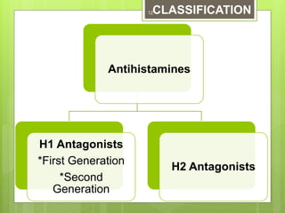 Antihistamines
H1 Antagonists
*First Generation
*Second
Generation
H2 Antagonists
CLASSIFICATION12
 