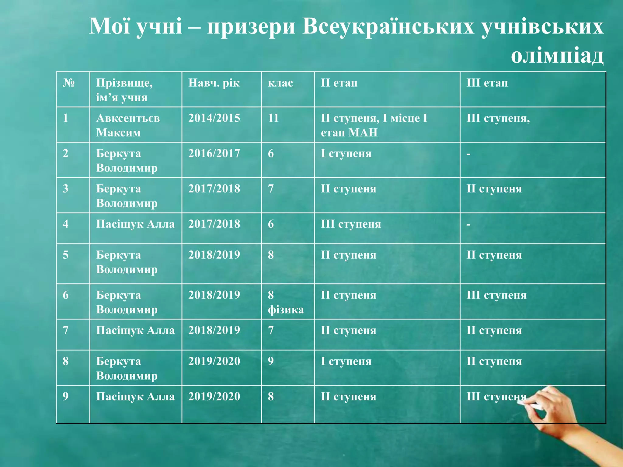 Мої учні – призери Всеукраїнських учнівських
олімпіад
№ Прізвище,
ім’я учня
Навч. рік клас ІІ етап ІІІ етап
1 Авксентьєв
Максим
2014/2015 11 ІІ ступеня, І місце І
етап МАН
ІІІ ступеня,
2 Беркута
Володимир
2016/2017 6 І ступеня -
3 Беркута
Володимир
2017/2018 7 ІІ ступеня ІІ ступеня
4 Пасіщук Алла 2017/2018 6 ІІІ ступеня -
5 Беркута
Володимир
2018/2019 8 ІІ ступеня ІІ ступеня
6 Беркута
Володимир
2018/2019 8
фізика
ІІ ступеня ІІІ ступеня
7 Пасіщук Алла 2018/2019 7 ІІ ступеня ІІ ступеня
8 Беркута
Володимир
2019/2020 9 І ступеня ІІ ступеня
9 Пасіщук Алла 2019/2020 8 ІІ ступеня ІІІ ступеня
 