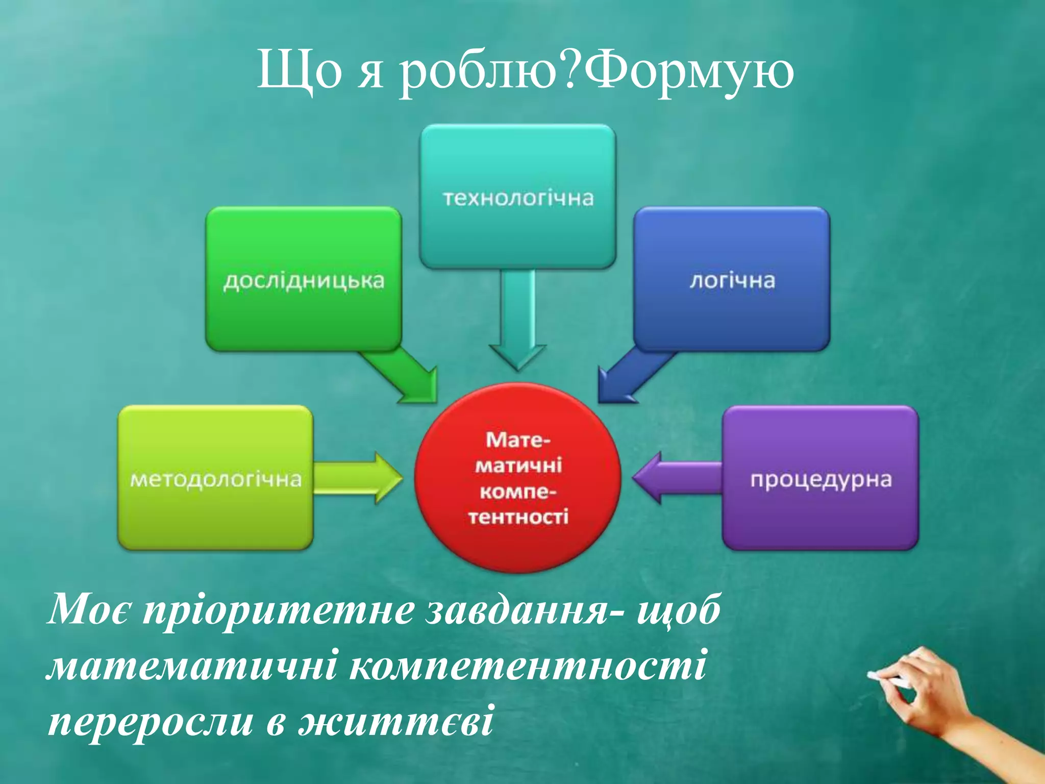Що я роблю?Формую
Моє пріоритетне завдання- щоб
математичні компетентності
переросли в життєві
 