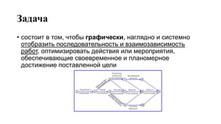 Задача
• состоит в том, чтобы графически, наглядно и системно
отобразить последовательность и взаимозависимость
работ, оптимизировать действия или мероприятия,
обеспечивающие своевременное и планомерное
достижение поставленной цели
 