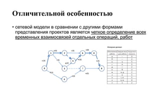Отличительной особенностью
• сетевой модели в сравнении с другими формами
представления проектов является четкое определение всех
временных взаимосвязей отдельных операций, работ
 