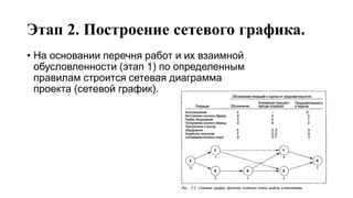 Этап 2. Построение сетевого графика.
• На основании перечня работ и их взаимной
обусловленности (этап 1) по определенным
правилам строится сетевая диаграмма
проекта (сетевой график).
 