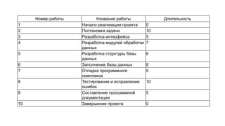 Номер работы Название работы Длительность
1 Начало реализации проекта 0
2 Постановка задачи 10
3 Разработка интерфейса 5
4 Разработка модулей обработки
данных
7
5 Разработка структуры базы
данных
6
6 Заполнение базы данных 8
7 Отладка программного
комплекса
5
8 Тестирование и исправление
ошибок
10
9 Составление программной
документации
5
10 Завершение проекта 0
 