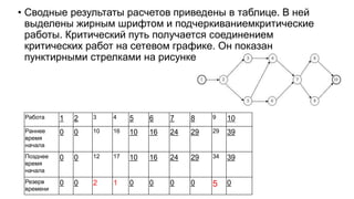 • Сводные результаты расчетов приведены в таблице. В ней
выделены жирным шрифтом и подчеркиваниемкритические
работы. Критический путь получается соединением
критических работ на сетевом графике. Он показан
пунктирными стрелками на рисунке.
Работа 1 2 3 4 5 6 7 8 9 10
Раннее
время
начала
0 0 10 16 10 16 24 29 29 39
Позднее
время
начала
0 0 12 17 10 16 24 29 34 39
Резерв
времени
0 0 2 1 0 0 0 0 5 0
 