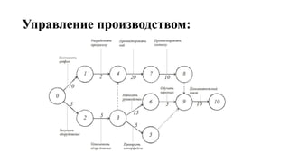 Управление производством:
 