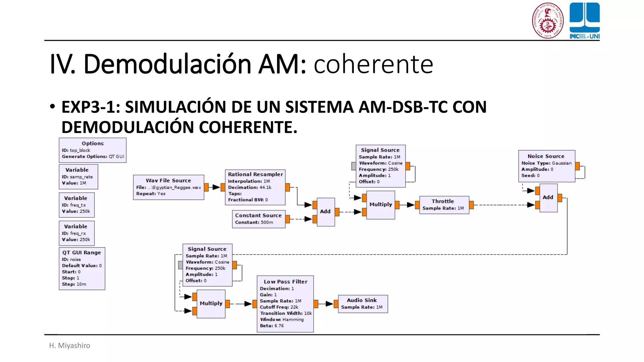 IV. Demodulación AM: coherente
• EXP3-1: SIMULACIÓN DE UN SISTEMA AM-DSB-TC CON
DEMODULACIÓN COHERENTE.
H. Miyashiro
 
