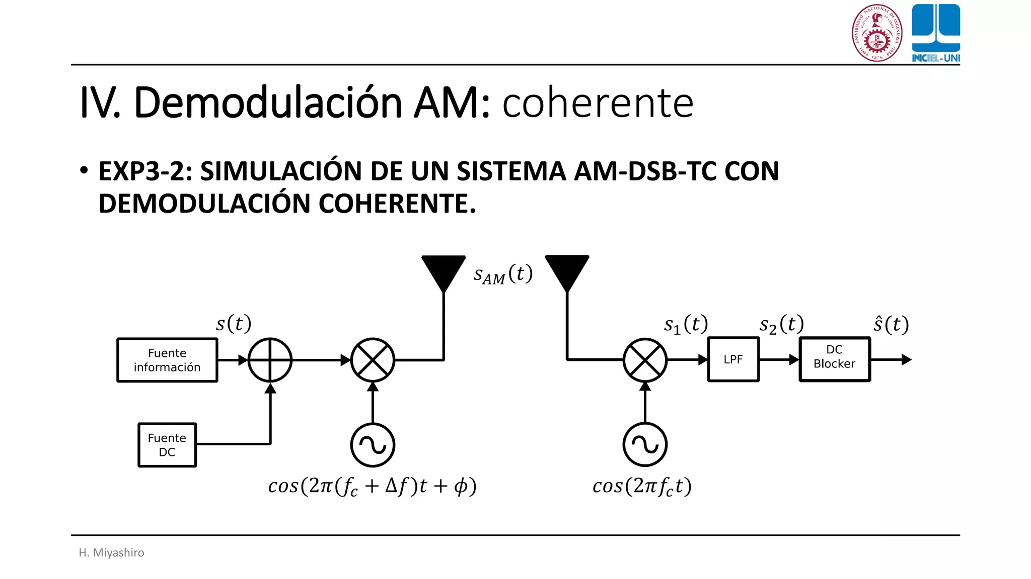IV. Demodulación AM: coherente
• EXP3-2: SIMULACIÓN DE UN SISTEMA AM-DSB-TC CON
DEMODULACIÓN COHERENTE.
H. Miyashiro
𝑐𝑜𝑠(2𝜋(𝑓𝑐 + ∆𝑓)𝑡 + 𝜙)
Ƹ𝑠(𝑡)𝑠 𝑡
𝑐𝑜𝑠(2𝜋𝑓𝑐 𝑡)
𝑠 𝐴𝑀 𝑡
𝑠1 𝑡 𝑠2 𝑡
 