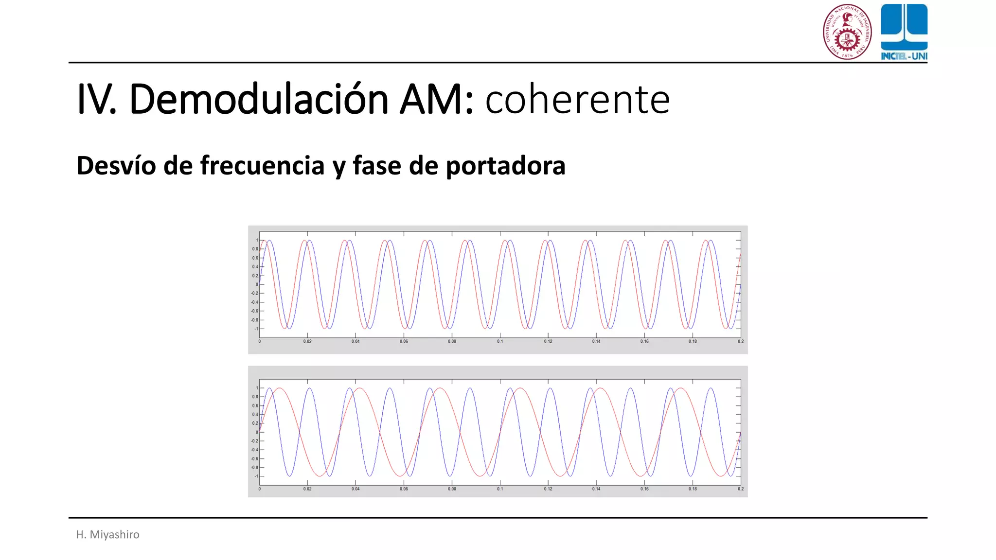 IV. Demodulación AM: coherente
Desvío de frecuencia y fase de portadora
H. Miyashiro
 