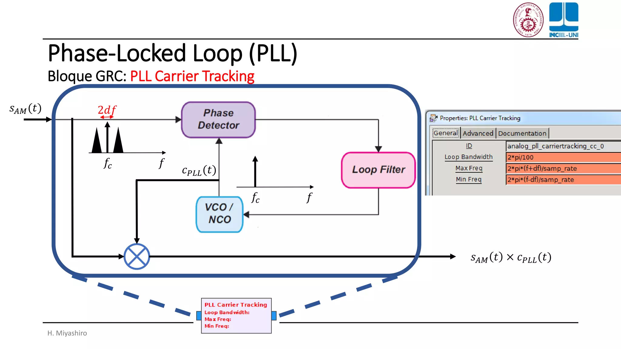 Phase-Locked Loop (PLL)
Bloque GRC: PLL Carrier Tracking
𝑠 𝐴𝑀 𝑡 × 𝑐 𝑃𝐿𝐿(𝑡)
𝑠 𝐴𝑀(𝑡)
𝑓𝑐 𝑓
𝑓𝑐 𝑓
2𝑑𝑓
𝑐 𝑃𝐿𝐿(𝑡)
H. Miyashiro
 