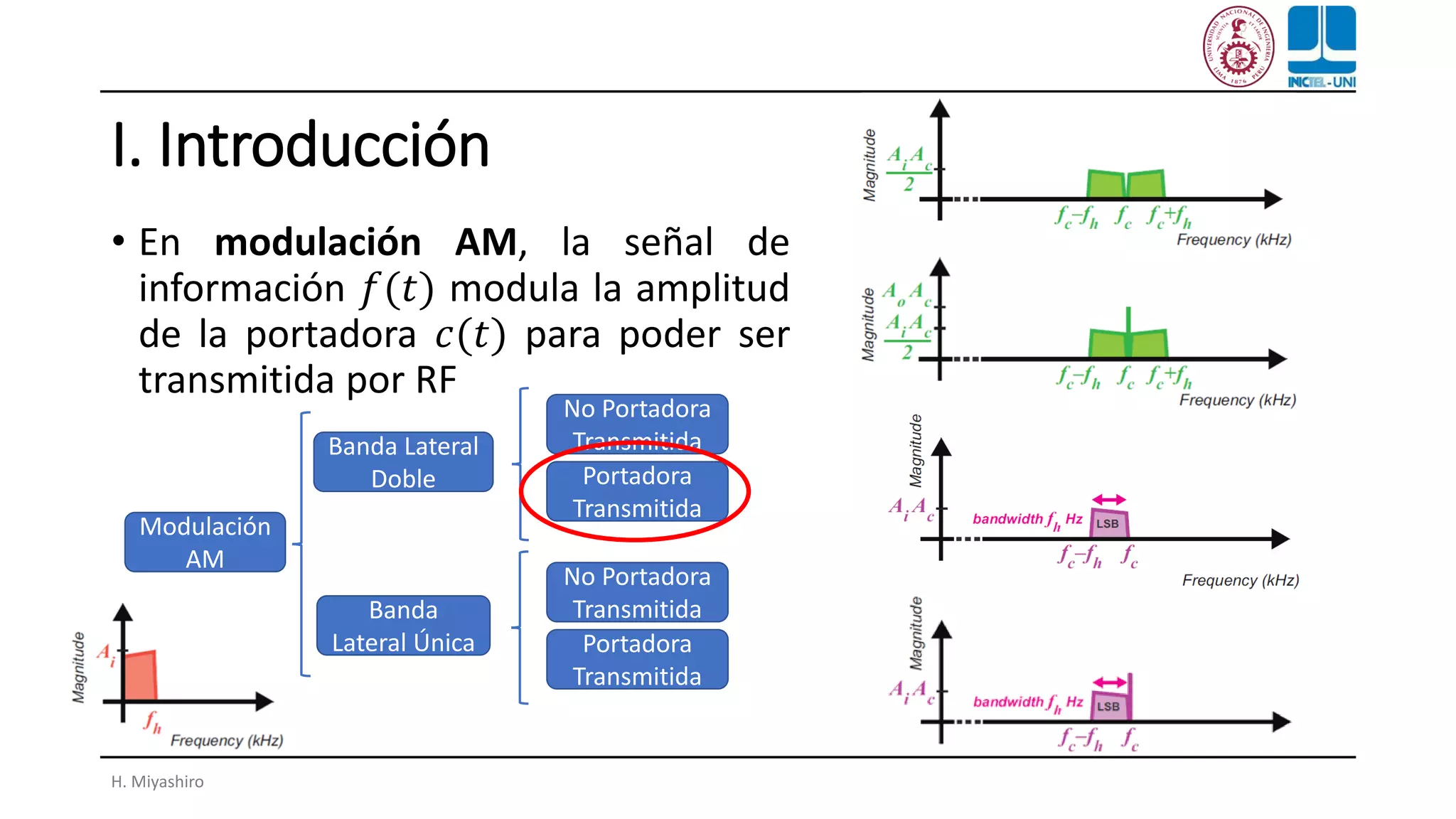 I. Introducción
• En modulación AM, la señal de
información 𝑓(𝑡) modula la amplitud
de la portadora 𝑐(𝑡) para poder ser
transmitida por RF
H. Miyashiro
Modulación
AM
Portadora
Transmitida
No Portadora
TransmitidaBanda
Lateral Única
Banda Lateral
Doble Portadora
Transmitida
No Portadora
Transmitida
 