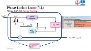 Phase-Locked Loop (PLL)
Bloque GRC: PLL Carrier Tracking
𝑠 𝐴𝑀 𝑡 × 𝑐 𝑃𝐿𝐿(𝑡)
𝑠 𝐴𝑀(𝑡)
𝑓𝑐 𝑓
𝑓𝑐 𝑓
2𝑑𝑓
𝑐 𝑃𝐿𝐿(𝑡)
H. Miyashiro
 