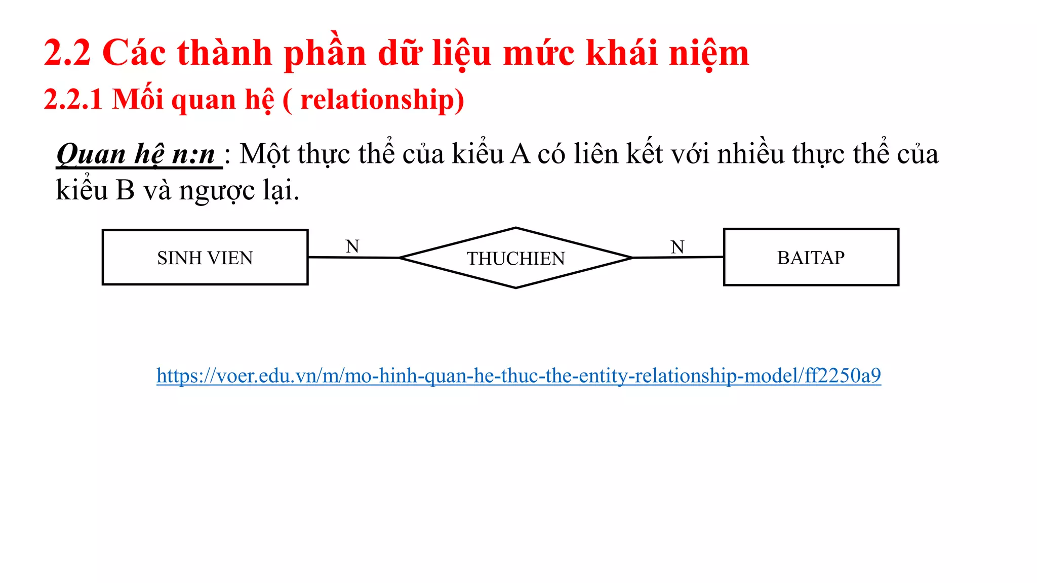2.2 Các thành phần dữ liệu mức khái niệm
2.2.1 Mối quan hệ ( relationship)
Quan hệ n:n : Một thực thể của kiểu A có liên kết với nhiều thực thể của
kiểu B và ngược lại.
https://voer.edu.vn/m/mo-hinh-quan-he-thuc-the-entity-relationship-model/ff2250a9
SINH VIEN THUCHIEN BAITAP
N N
 