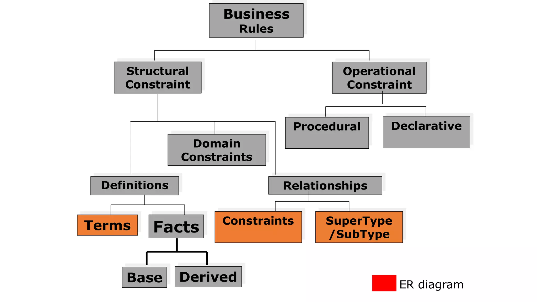 Business
Rules
Structural
Constraint
Operational
Constraint
Definitions Relationships
Domain
Constraints
DeclarativeProcedural
Derived
Terms Facts Constraints SuperType
/SubType
Base ER diagram
 