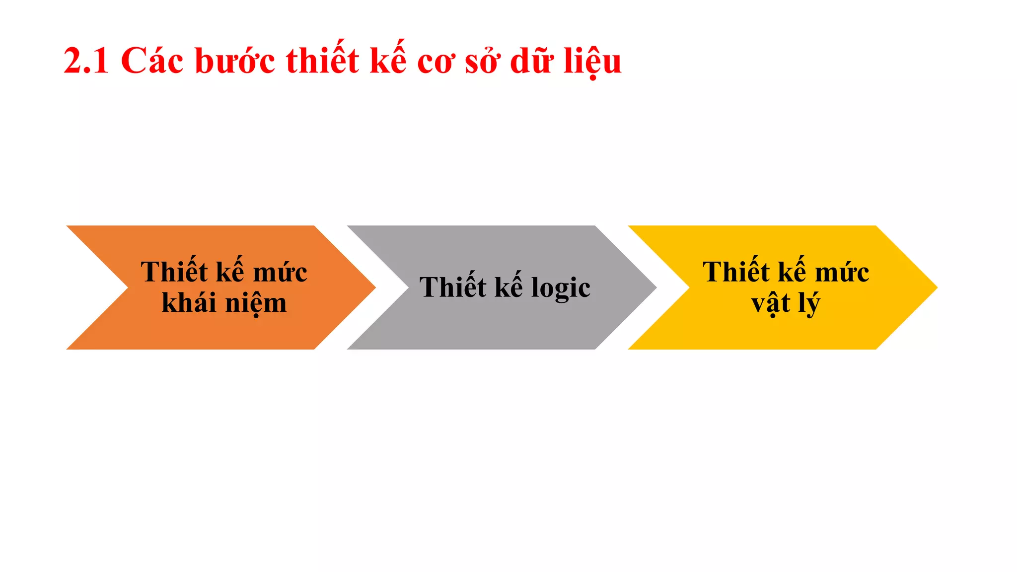 2.1 Các bước thiết kế cơ sở dữ liệu
Thiết kế mức
khái niệm
Thiết kế logic
Thiết kế mức
vật lý
 