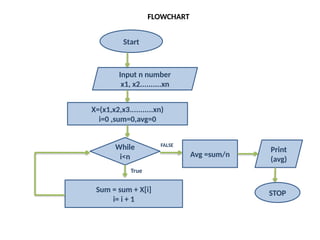 Understanding Algorithms and Flowcharts: Calculating Averages Using ...
