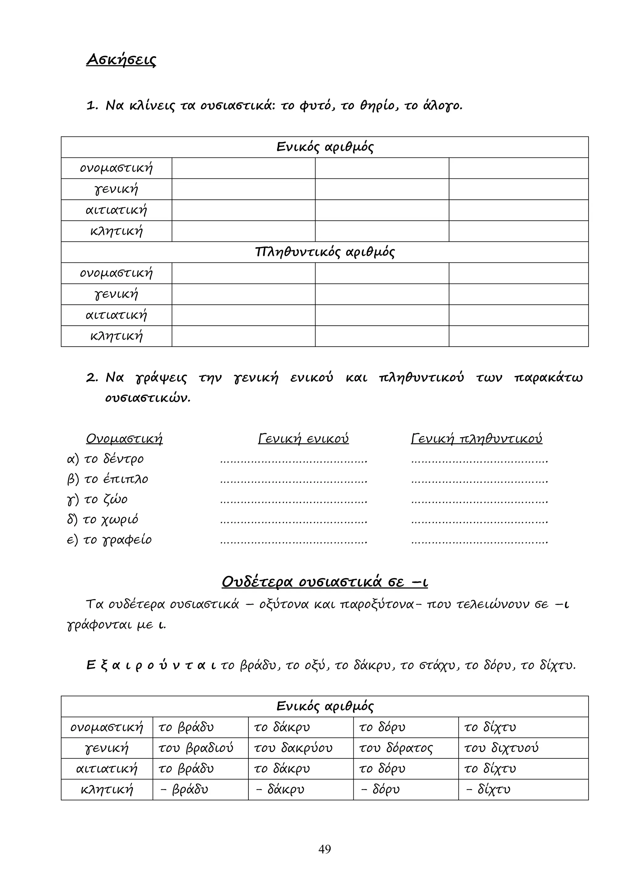 49
Ασκήσεις
1. Να κλίνεις τα ουσιαστικά: το φυτό, το θηρίο, το άλογο.
Ενικός αριθµός
ονοµαστική
γενική
αιτιατική
κλητική
Πληθυντικός αριθµός
ονοµαστική
γενική
αιτιατική
κλητική
2. Να γράψεις την γενική ενικού και πληθυντικού των παρακάτω
ουσιαστικών.
Ονοµαστική Γενική ενικού Γενική πληθυντικού
α) το δέντρο ……………………………………. ………………………………….
β) το έπιπλο ……………………………………. ………………………………….
γ) το ζώο ……………………………………. ………………………………….
δ) το χωριό ……………………………………. ………………………………….
ε) το γραφείο ……………………………………. ………………………………….
Ουδέτερα ουσιαστικά σε –ι
Τα ουδέτερα ουσιαστικά – οξύτονα και παροξύτονα- που τελειώνουν σε –ι
γράφονται µε ι.
Ε ξ α ι ρ ο ύ ν τ α ι το βράδυ, το οξύ, το δάκρυ, το στάχυ, το δόρυ, το δίχτυ.
Ενικός αριθµός
ονοµαστική το βράδυ το δάκρυ το δόρυ το δίχτυ
γενική του βραδιού του δακρύου του δόρατος του διχτυού
αιτιατική το βράδυ το δάκρυ το δόρυ το δίχτυ
κλητική - βράδυ - δάκρυ - δόρυ - δίχτυ
 