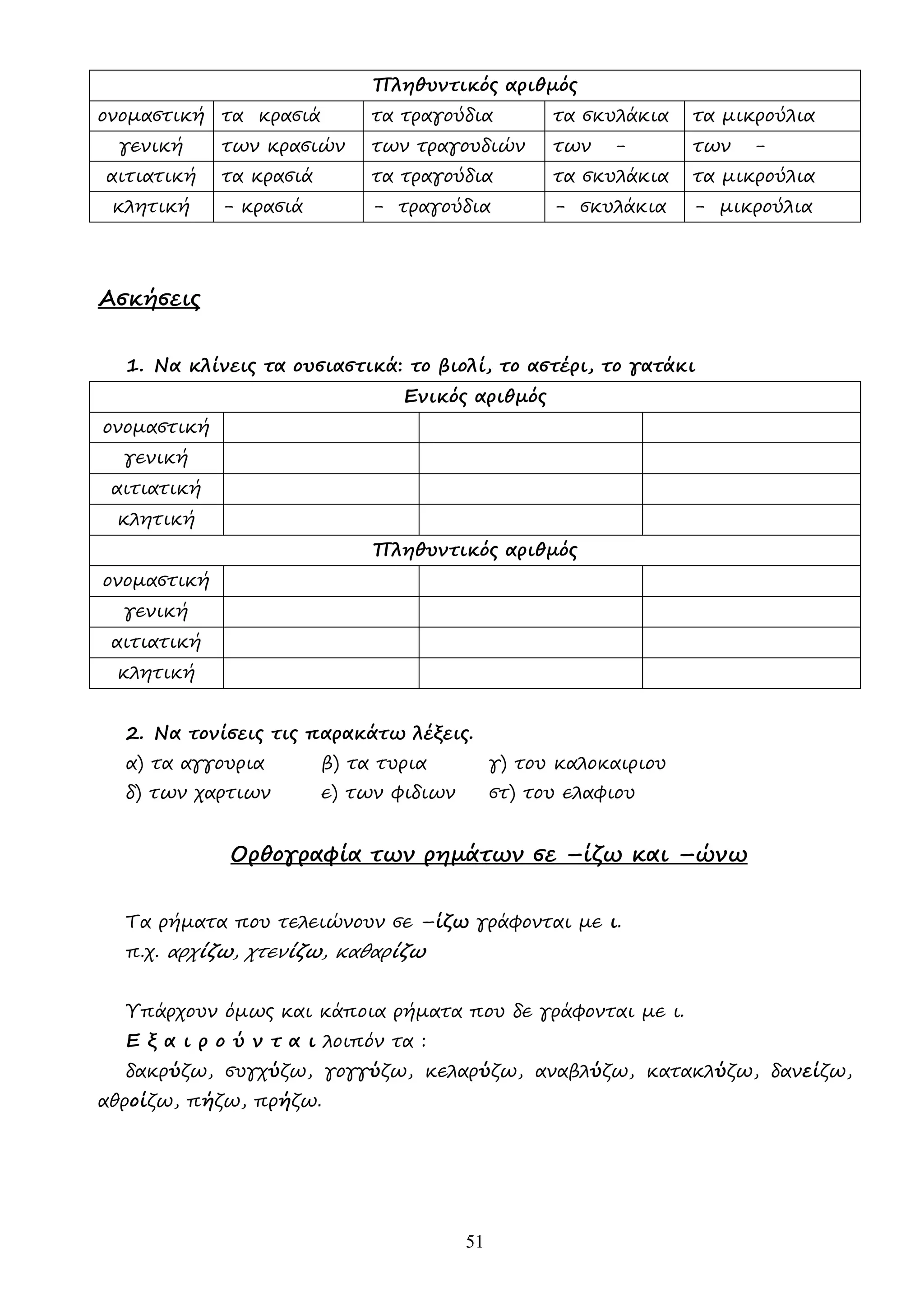 51
Πληθυντικός αριθµός
ονοµαστική τα κρασιά τα τραγούδια τα σκυλάκια τα µικρούλια
γενική των κρασιών των τραγουδιών των - των -
αιτιατική τα κρασιά τα τραγούδια τα σκυλάκια τα µικρούλια
κλητική - κρασιά - τραγούδια - σκυλάκια - µικρούλια
Ασκήσεις
1. Να κλίνεις τα ουσιαστικά: το βιολί, το αστέρι, το γατάκι
Ενικός αριθµός
ονοµαστική
γενική
αιτιατική
κλητική
Πληθυντικός αριθµός
ονοµαστική
γενική
αιτιατική
κλητική
2. Να τονίσεις τις παρακάτω λέξεις.
α) τα αγγουρια β) τα τυρια γ) του καλοκαιριου
δ) των χαρτιων ε) των φιδιων στ) του ελαφιου
Ορθογραφία των ρηµάτων σε –ίζω και –ώνω
Τα ρήµατα που τελειώνουν σε –ίζω γράφονται µε ι.
π.χ. αρχίζω, χτενίζω, καθαρίζω
Υπάρχουν όµως και κάποια ρήµατα που δε γράφονται µε ι.
Ε ξ α ι ρ ο ύ ν τ α ι λοιπόν τα :
δακρύζω, συγχύζω, γογγύζω, κελαρύζω, αναβλύζω, κατακλύζω, δανείζω,
αθροίζω, πήζω, πρήζω.
 