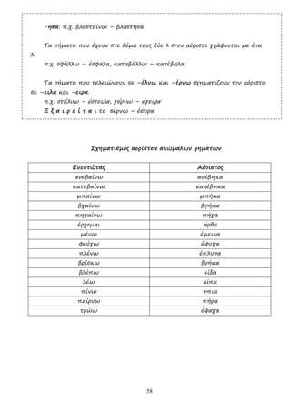 58
-ησα: π.χ. βλασταίνω – βλάστησα
Τα ρήµατα που έχουν στο θέµα τους δύο λ στον αόριστο γράφονται µε ένα
λ.
π.χ. σφάλλω – έσφαλα, καταβάλλω – κατέβαλα
Τα ρήµατα που τελειώνουν σε –έλνω και –έρνω σχηµατίζουν τον αόριστο
σε –ειλα και –ειρα.
π.χ. στέλνω – έστειλα, γέρνω – έγειρα
Ε ξ α ι ρ ε ί τ α ι το σέρνω – έσυρα
Σχηµατισµός αορίστου ανώµαλων ρηµάτων
Ενεστώτας Αόριστος
ανεβαίνω ανέβηκα
κατεβαίνω κατέβηκα
µπαίνω µπήκα
βγαίνω βγήκα
πηγαίνω πήγα
έρχοµαι ήρθα
µένω έµεινα
φεύγω έφυγα
πλένω έπλυνα
βρίσκω βρήκα
βλέπω είδα
λέω είπα
πίνω ήπια
παίρνω πήρα
τρώω έφαγα
 