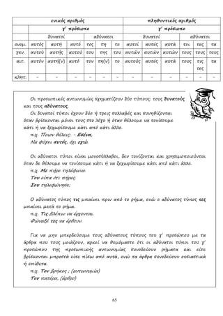 65
ενικός αριθµός πληθυντικός αριθµός
γ΄ πρόσωπο γ΄ πρόσωπο
δυνατοί αδύνατοι δυνατοί αδύνατοι
ονοµ. αυτός αυτή αυτό τος τη το αυτοί αυτές αυτά τοι τες τα
γεν. αυτού αυτής αυτού του της του αυτών αυτών αυτών τους τους τους
αιτ. αυτόν αυτή(ν) αυτό τον τη(ν) το αυτούς αυτές αυτά τους τις
τες
τα
κλητ. - - - - - - - - - - - -
Οι προσωπικές αντωνυµίες σχηµατίζουν δύο τύπους: τους δυνατούς
και τους αδύνατους.
Οι δυνατοί τύποι έχουν δύο ή τρεις συλλαβές και συνηθίζονται
όταν βρίσκονται µόνοι τους στο λόγο ή όταν θέλουµε να τονίσουµε
κάτι ή να ξεχωρίσουµε κάτι από κάτι άλλο.
π.χ. Ποιον θέλεις; - Εσένα,
Να φύγει αυτός, όχι εγώ.
Οι αδύνατοι τύποι είναι µονοσύλλαβοι, δεν τονίζονται και χρησιµοποιούνται
όταν δε θέλουµε να τονίσουµε κάτι ή να ξεχωρίσουµε κάτι από κάτι άλλο.
π.χ. Με πήρε τηλέφωνο.
Του είπα ότι πήρες.
Σου τηλεφώνησε;
Ο αδύνατος τύπος τις µπαίνει πριν από το ρήµα, ενώ ο αδύνατος τύπος τες
µπαίνει µετά το ρήµα.
π.χ. Τις βλέπω να έρχονται.
Φώναξέ τες να έρθουν.
Για να µην µπερδεύουµε τους αδύνατους τύπους του γ΄ προσώπου µε τα
άρθρα που τους µοιάζουν, αρκεί να θυµόµαστε ότι οι αδύνατοι τύποι του γ΄
προσώπου της προσωπικής αντωνυµίας συνοδεύουν ρήµατα και είτε
βρίσκονται µπροστά είτε πίσω από αυτά, ενώ τα άρθρα συνοδεύουν ουσιαστικά
ή επίθετα.
π.χ. Τον βρήκες ; (αντωνυµία)
Τον πατέρα, (άρθρο)
 
