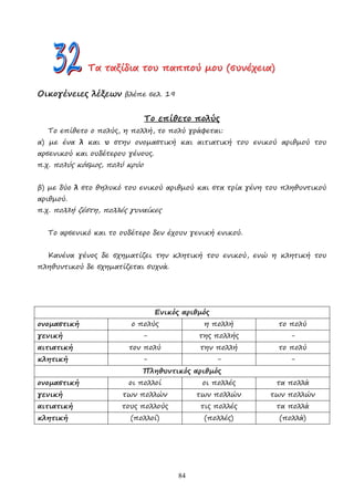 84
Τ
Τ
Τα
α
α τ
τ
τα
α
αξ
ξ
ξί
ί
ίδ
δ
δι
ι
ια
α
α τ
τ
το
ο
ου
υ
υ π
π
πα
α
απ
π
ππ
π
πο
ο
ού
ύ
ύ µ
µ
µο
ο
ου
υ
υ (
(
(σ
σ
συ
υ
υν
ν
νέ
έ
έχ
χ
χε
ε
ει
ι
ια
α
α)
)
)
Οικογένειες λέξεων βλέπε σελ. 19
Το επίθετο πολύς
Το επίθετο ο πολύς, η πολλή, το πολύ γράφεται:
α) µε ένα λ και υ στην ονοµαστική και αιτιατική του ενικού αριθµού του
αρσενικού και ουδέτερου γένους.
π.χ. πολύς κόσµος, πολύ κρύο
β) µε δύο λ στο θηλυκό του ενικού αριθµού και στα τρία γένη του πληθυντικού
αριθµού.
π.χ. πολλή ζέστη, πολλές γυναίκες
Το αρσενικό και το ουδέτερο δεν έχουν γενική ενικού.
Κανένα γένος δε σχηµατίζει την κλητική του ενικού, ενώ η κλητική του
πληθυντικού δε σχηµατίζεται συχνά.
Ενικός αριθµός
ονοµαστική ο πολύς η πολλή το πολύ
γενική - της πολλής -
αιτιατική τον πολύ την πολλή το πολύ
κλητική - - -
Πληθυντικός αριθµός
ονοµαστική οι πολλοί οι πολλές τα πολλά
γενική των πολλών των πολλών των πολλών
αιτιατική τους πολλούς τις πολλές τα πολλά
κλητική (πολλοί) (πολλές) (πολλά)
 