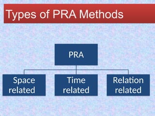 Pra Methods Ismp H.K. Patra sgcars l BTC hhahu jvbyj.pptx