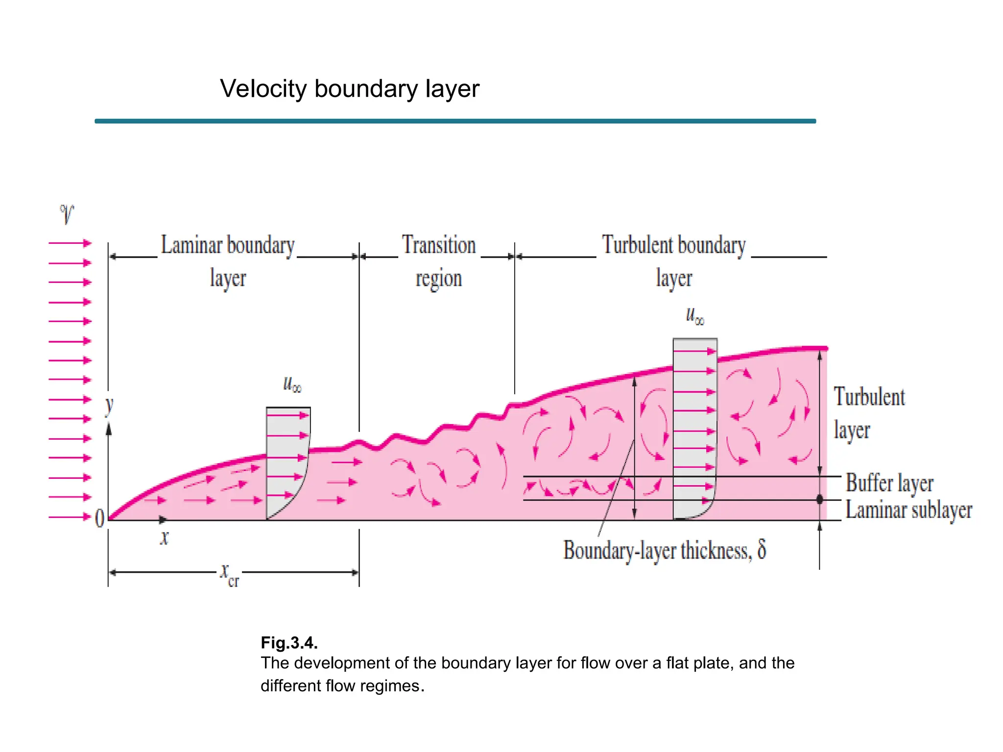 Velocity boundary layer
Fig.3.4.
The development of the boundary layer for flow over a flat plate, and the
different flow regimes.
 