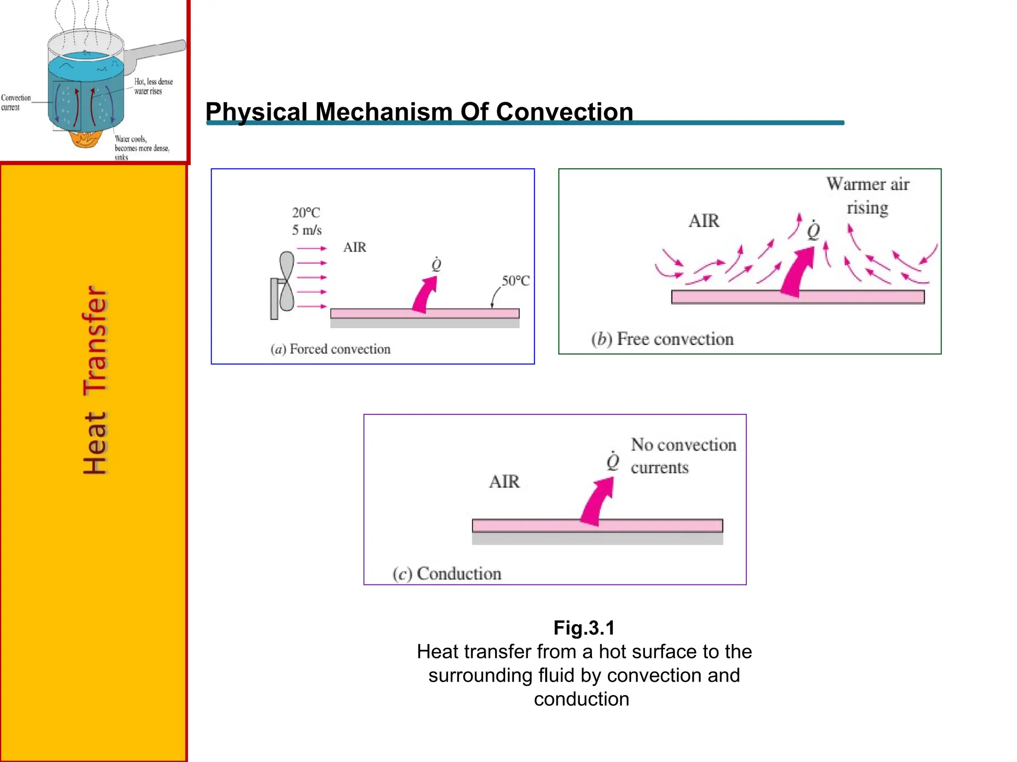 Physical Mechanism Of Convection
Fig.3.1
Heat transfer from a hot surface to the
surrounding fluid by convection and
conduction
 