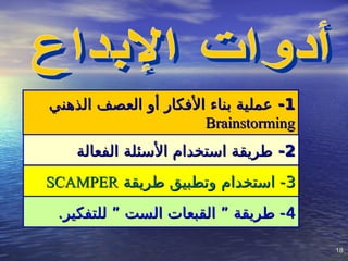 18
18
4
4
.‫للتفكير‬ ” ‫الست‬ ‫القبعات‬ ” ‫طريقة‬ -
.‫للتفكير‬ ” ‫الست‬ ‫القبعات‬ ” ‫طريقة‬ -
3
3
‫طريقة‬ ‫وتطبيق‬ ‫استخدام‬ -
‫طريقة‬ ‫وتطبيق‬ ‫استخدام‬ -
SCAMPER
SCAMPER
2
2
-
-
‫الفعالة‬ ‫األسئلة‬ ‫استخدام‬ ‫طريقة‬
‫الفعالة‬ ‫األسئلة‬ ‫استخدام‬ ‫طريقة‬
1
1
-
-
‫الذهني‬ ‫العصف‬ ‫أو‬ ‫األفكار‬ ‫بناء‬ ‫عملية‬
‫الذهني‬ ‫العصف‬ ‫أو‬ ‫األفكار‬ ‫بناء‬ ‫عملية‬
Brainstorming
Brainstorming
 