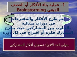 20
20
‫والمقترحات‬ ‫األفكار‬ ‫طرح‬ ‫يتم‬
‫متتالية‬ ‫دورات‬ ‫في‬
‫يطرح‬ ‫حيث‬ ‫المشاركين‬ ‫بين‬ ‫بالتناوب‬
‫دورة‬ ‫كل‬ ‫في‬ ‫اقتراح‬ ‫أو‬ ‫فكرة‬ ‫المشارك‬
‫المشاركين‬ ‫أفكار‬ ‫تسجيل‬ ‫االفراد‬ ‫احد‬ ‫يتولى‬
1
1
‫العصف‬ ‫أو‬ ‫األفكار‬ ‫بناء‬ ‫عملية‬ -
‫العصف‬ ‫أو‬ ‫األفكار‬ ‫بناء‬ ‫عملية‬ -
‫الذهني‬
‫الذهني‬
Brainstorming
Brainstorming
 