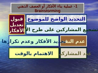 21
21
‫للموضوع‬ ‫الواضح‬ ‫التحديد‬
‫]ر‬
‫ا‬‫األفك‬ ‫طرح‬ ‫على‬ ‫المشاركين‬ ‫تشجيع‬
‫النقد‬ ‫عدم‬
‫تكرارها‬ ‫وعدم‬ ‫األفكار‬ ‫تجديد‬
‫قبول‬
‫تعديل‬
‫األفكار‬
‫المشاركين‬ ‫عدد‬
‫بالوقت‬ ‫االهتمام‬
1
1
‫الذهني‬ ‫العصف‬ ‫أو‬ ‫األفكار‬ ‫بناء‬ ‫عملية‬ -
‫الذهني‬ ‫العصف‬ ‫أو‬ ‫األفكار‬ ‫بناء‬ ‫عملية‬ -
Brainstorming
Brainstorming
 
