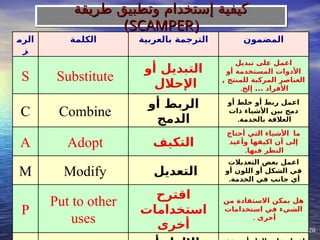 26
26
‫المضمون‬
‫بالعربية‬ ‫الترجمة‬
‫الكلمة‬
‫الرم‬
‫ز‬
‫تبديل‬ ‫على‬ ‫اعمل‬
‫أو‬ ‫المستخدمة‬ ‫األدوات‬
, ‫للمنتج‬ ‫المركبة‬ ‫العناصر‬
‫إلخ‬ ... ‫األفراد‬
.
‫أو‬ ‫التبديل‬
‫اإلحالل‬
Substitute
S
‫أو‬ ‫خلط‬ ‫أو‬ ‫ربط‬ ‫اعمل‬
‫ذات‬ ‫األشياء‬ ‫بين‬ ‫دمج‬
‫بالخدمة‬ ‫العالقة‬
.
‫أو‬ ‫الربط‬
‫الدمج‬
Combine
C
‫ما‬
‫أحتاج‬ ‫التي‬ ‫األشياء‬
‫وأعيد‬ ‫اكيفها‬ ‫أن‬ ‫إلى‬
‫فيها‬ ‫النظر‬
.
‫التكيف‬
Adopt
A
‫التعديالت‬ ‫بعض‬ ‫اعمل‬
‫أو‬ ‫اللون‬ ‫أو‬ ‫الشكل‬ ‫في‬
‫الخدمة‬ ‫في‬ ‫جانب‬ ‫أي‬
.
‫التعديل‬
Modify
M
‫من‬ ‫االستفادة‬ ‫يمكن‬ ‫هل‬
‫استخدامات‬ ‫في‬ ‫الشيء‬
‫أخرى‬
.
‫اقترح‬
‫استخدامات‬
‫أخرى‬
Put to other
uses
P
‫طريقة‬ ‫وتطبيق‬ ‫إستخدام‬ ‫كيفية‬
‫طريقة‬ ‫وتطبيق‬ ‫إستخدام‬ ‫كيفية‬
(
(
SCAMPER
SCAMPER
)
)
 