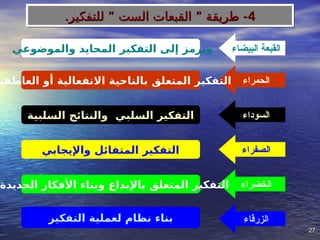 27
27
‫الحمراء‬
‫السوداء‬
‫الصفراء‬
‫الخضراء‬
‫الزرقاء‬
‫البيضاء‬ ‫القبعة‬
‫والموضوعي‬ ‫المحايد‬ ‫التفكير‬ ‫إلى‬ ‫وترمز‬
‫العاطفي‬ ‫أو‬ ‫االنفعالية‬ ‫بالناحية‬ ‫المتعلق‬ ‫التفكير‬
‫السلبية‬ ‫والنتائج‬ ‫السلبي‬ ‫التفكير‬
‫واإليجابي‬ ‫المتفائل‬ ‫التفكير‬
‫الجديدة‬ ‫األفكار‬ ‫وبناء‬ ‫باإلبداع‬ ‫المتعلق‬ ‫التفكير‬
‫التفكير‬ ‫لعملية‬ ‫نظام‬ ‫بناء‬
4
4
.‫للتفكير‬ ” ‫الست‬ ‫القبعات‬ ” ‫طريقة‬ -
.‫للتفكير‬ ” ‫الست‬ ‫القبعات‬ ” ‫طريقة‬ -
 