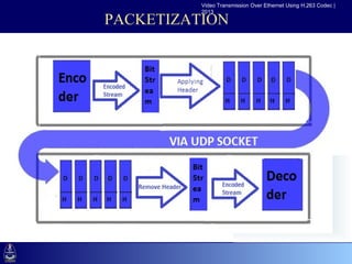 Video Transmission Over Ethernet Using H.263 Codec |
                            2013

               PACKETIZATION


•Click to edit Master text styles
  –Second level
     •Third level
        –Fourth level
           »Fifth level
 
