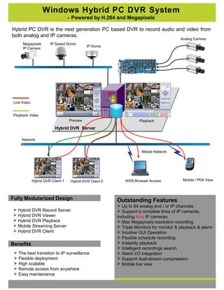 Windows Hybrid PC DVR System
- Powered by H.264 and Megapixels
Hybrid PC DVR is the next generation PC based DVR to record audio and video from
both analog and IP cameras.
Fully Modularized Design
 Hybrid DVR Record Server
 Hybrid DVR Viewer
 Hybrid DVR Playback
 Mobile Streaming Server
 Hybrid DVR Client
Benefits
 The best transition to IP surveillance
 Flexible deployment
 High scalable
 Remote access from anywhere
 Easy maintenance
Outstanding Features
 Up to 64 analog and / or IP channels
 Support a complete lines of IP cameras,
including Axis IP cameras.
 Max Megapixels resolution recording
 Triple Monitors for monitor & playback & alarm
 Intuitive GUI Operation
 Flexible schedule recording
 Instantly playback
 Intelligent recordings search
 Alarm I/O integration
 Support dual-stream compression
 Mobile live view
Hybrid DVR Client 1 Mobile / PDA ViewWEB Browser Access
Mobile Network
Hybrid DVR Client 2
Network
Playback Video
Hybrid DVR Server
Preview Playback
Megapixels
IP Camera
IP Speed Dome
IP Dome
Analog Camera
Live Video
 
