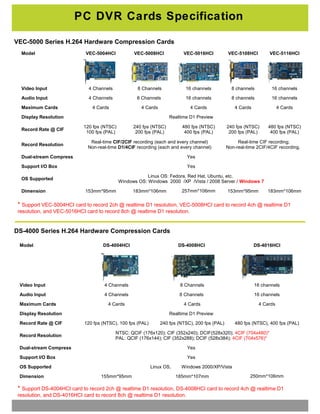 PC DVR Cards Specification
Model DS-4004HCI DS-4008HCI DS-4016HCI
　 　 　 　
Video Input 4 Channels 8 Channels 16 channels
Audio Input 4 Channels 8 Channels 16 channels
Maximum Cards 4 Cards 4 Cards 4 Cards
Display Resolution Realtime D1 Preview
Record Rate @ CIF 120 fps (NTSC), 100 fps (PAL) 240 fps (NTSC), 200 fps (PAL) 480 fps (NTSC), 400 fps (PAL)
Record Resolution
NTSC: QCIF (176x120); CIF (352x240); DCIF(528x320); 4CIF (704x480)*
PAL: QCIF (176x144); CIF (352x288); DCIF (528x384); 4CIF (704x576)*
Dual-stream Compress Yes
Support I/O Box Yes
OS Supported Linux OS, Windows 2000/XP/Vista
Dimension 155mm*95mm 185mm*107mm 250mm*106mm
DS-4000 Series H.264 Hardware Compression Cards
* Support DS-4004HCI card to record 2ch @ realtime D1 resolution, DS-4008HCI card to record 4ch @ realtime D1
resolution, and DS-4016HCI card to record 8ch @ realtime D1 resolution.
Model VEC-5004HCI VEC-5008HCI VEC-5016HCI VEC-5108HCI VEC-5116HCI
　 　 　 　 　
Video Input 4 Channels 8 Channels 16 channels 8 channels 16 channels
Audio Input 4 Channels 8 Channels 16 channels 8 channels 16 channels
Maximum Cards 4 Cards 4 Cards 4 Cards 4 Cards 4 Cards
Display Resolution Realtime D1 Preview
Record Rate @ CIF
120 fps (NTSC)
100 fps (PAL)
240 fps (NTSC)
200 fps (PAL)
480 fps (NTSC)
400 fps (PAL)
240 fps (NTSC)
200 fps (PAL)
480 fps (NTSC)
400 fps (PAL)
Record Resolution
Real-time CIF/2CIF recording (each and every channel)
Non-real-time D1/4CIF recording (each and every channel)
Real-time CIF recording;
Non-real-time 2CIF/4CIF recording.
Dual-stream Compress Yes
Support I/O Box Yes
OS Supported
Linux OS: Fedora, Red Hat, Ubuntu, etc.
Windows OS: Windows 2000 /XP /Vista / 2008 Server / Windows 7
Dimension 153mm*95mm 183mm*106mm 257mm*106mm 153mm*95mm 183mm*106mm
VEC-5000 Series H.264 Hardware Compression Cards
* Support VEC-5004HCI card to record 2ch @ realtime D1 resolution, VEC-5008HCI card to record 4ch @ realtime D1
resolution, and VEC-5016HCI card to record 8ch @ realtime D1 resolution.
 