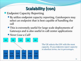 Scalability (con)Scalability (con)
Endpoint Capacity Reporting
By utilize endpoint capacity reporting, Gatekeepers may
select an endpoint that is best capable of handling the
call
This is extremely useful for large scale deployments of
Gateways and is also useful in call center applications
Never Lose a Call!
GK GK GK GK GK
GW
23%
GW
77%
GW
48%
GW
64%
GW
14%
GW
36%
The GK selects the GW with the most
capacity. H.323 endpoints report capacity
in absolute terms, not in percentages.
14
 
