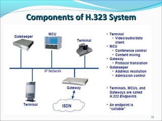 Components of H.323 SystemComponents of H.323 System
19
 