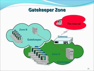 Gatekeeper ZoneGatekeeper Zone
s
25
Gatekeeper
Gatekeeper
Gateway
Zone B
Zone A
The Internet
 