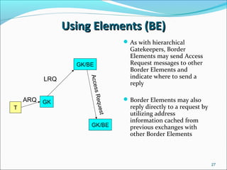 Using Elements (BE)Using Elements (BE)
27
As with hierarchical
Gatekeepers, Border
Elements may send Access
Request messages to other
Border Elements and
indicate where to send a
reply
Border Elements may also
reply directly to a request by
utilizing address
information cached from
previous exchanges with
other Border Elements
T
GK
LRQ
GK/BE
ARQ
GK/BE
AccessRequest
 