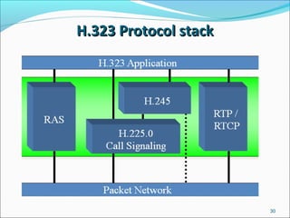 H.323 Protocol stackH.323 Protocol stack
30
 