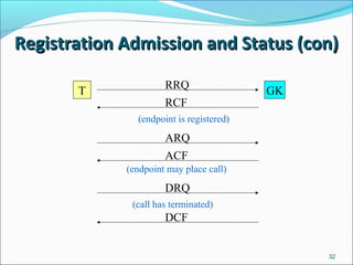 Registration Admission and Status (con)Registration Admission and Status (con)
32
T GKRRQ
RCF
ARQ
(endpoint is registered)
ACF
(endpoint may place call)
DRQ
DCF
(call has terminated)
 