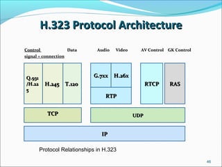 H.323 Protocol ArchitectureH.323 Protocol Architecture
ControlControl DataData Audio Video AV Control GK ControlAudio Video AV Control GK Control
signal + connection
46
Q.931Q.931
/H.22/H.22
55
H.245H.245 RTCPRTCPT.120T.120 RASRAS
H.26xH.26xG.7xxG.7xx
RTPRTP
UDPUDP
IPIP
TCPTCP
Protocol Relationships in H.323
 
