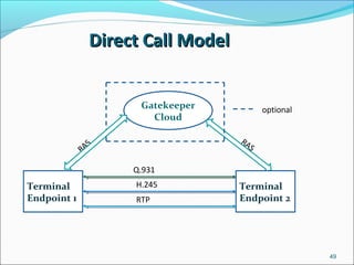 Direct Call ModelDirect Call Model
49
optionalGatekeeper
Cloud
Terminal
Endpoint 1
Q.931
H.245
RTP
RAS RAS
Terminal
Endpoint 2
 