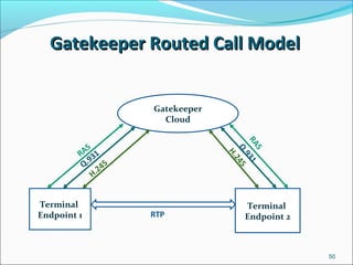Gatekeeper Routed Call ModelGatekeeper Routed Call Model
50
Gatekeeper
Cloud
Terminal
Endpoint 1
Terminal
Endpoint 2
Q.931
H.245
RTP
RAS
Q.931
H.245
RAS
 