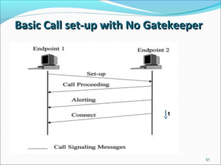 Basic Call set-up with No GatekeeperBasic Call set-up with No Gatekeeper
51
t
 