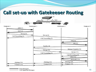 Call set-up with Gatekeeper RoutingCall set-up with Gatekeeper Routing
t
53
 