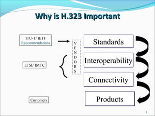 Why is H.323 ImportantWhy is H.323 Important
InteroperabilityInteroperability
ConnectivityConnectivity
ETSI/ IMTC
ITU-T/ IETF
Recommendations
ProductsProductsCustomers
V
E
N
D
O
R
S
StandardsStandards
8
 