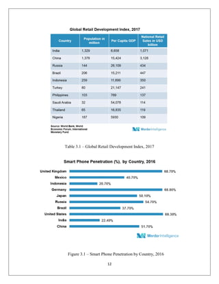 12
Table 3.1 – Global Retail Development Index, 2017
Figure 3.1 – Smart Phone Penetration by Country, 2016
 